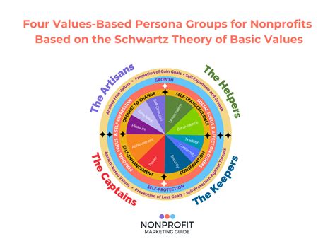 nonprofit target audience|Four Values.